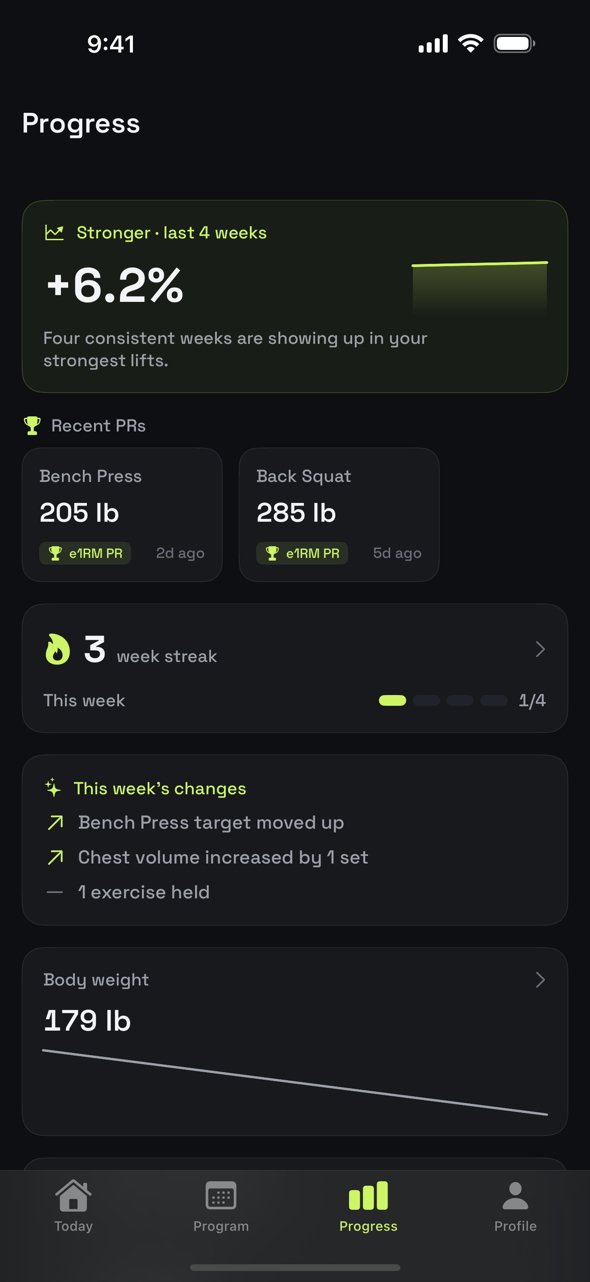 Ollim Progress screen — 6.2% stronger over four weeks, recent estimated 1RM personal records for Bench Press and Back Squat, a three-week streak, and a 179 lb body weight trend.